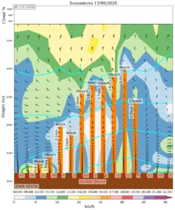 Meteogram Parapente Somosierra Sierra Norte Madrid 13 Septiembre 2026