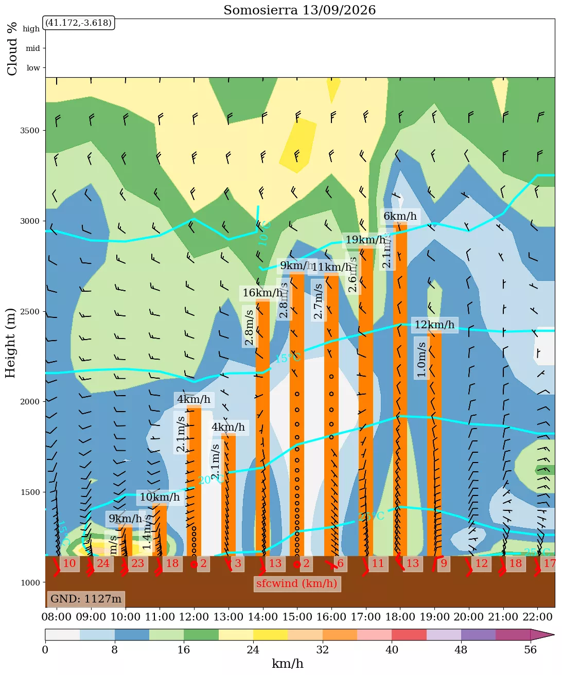 Meteogram Parapente Somosierra Sierra Norte Madrid 13 Septiembre 2026