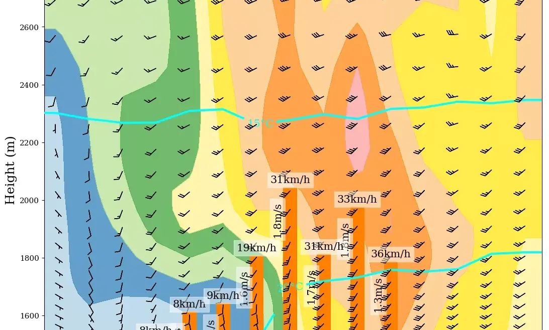 Parte meteo parapente Madrid 26-27 septiembre