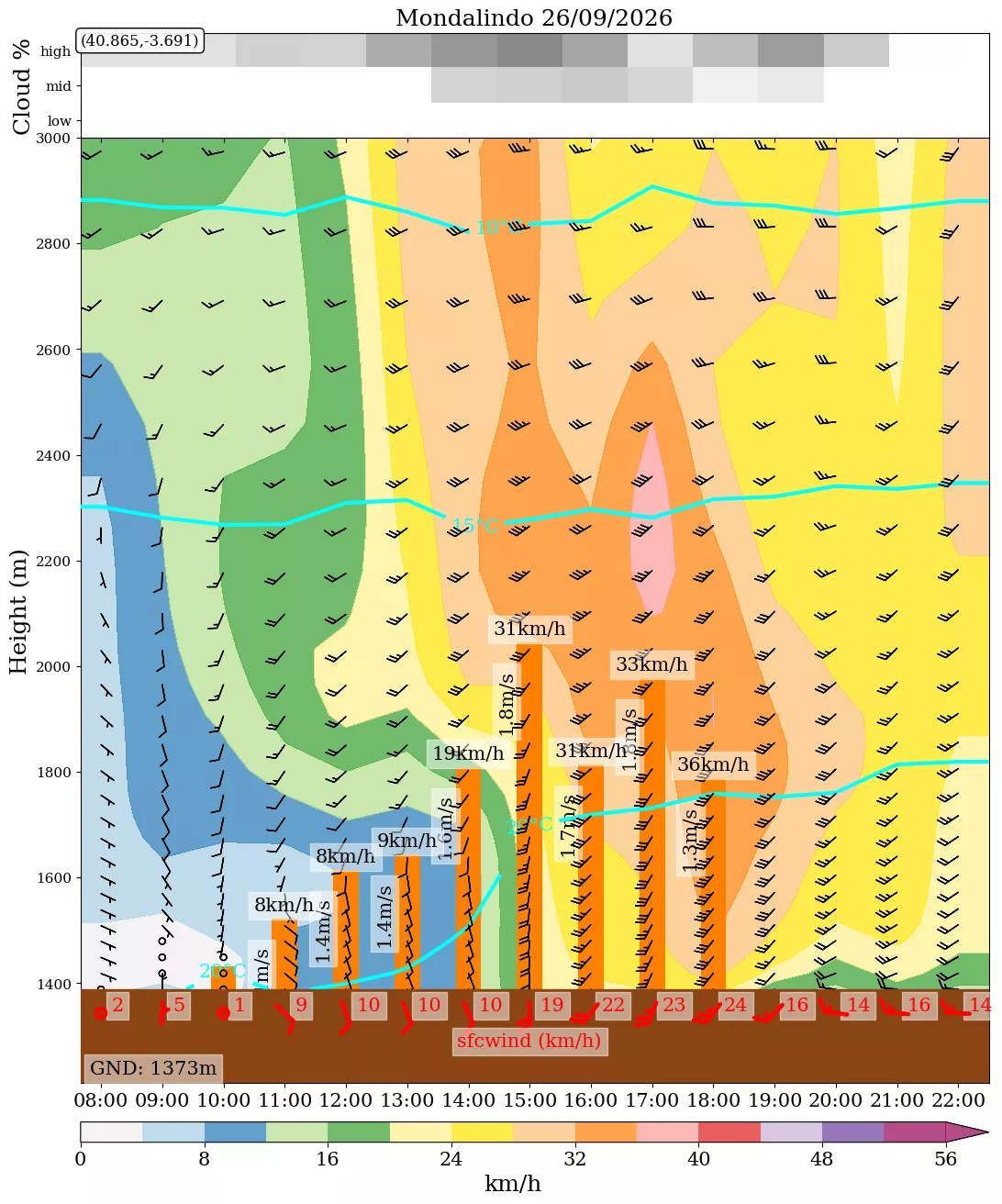 Parte meteo parapente Madrid 26-27 septiembre